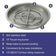 Load image into Gallery viewer, American Fire Products 25 inch stainless steel round drop-in fire pit pan with 18 inch fire ring burner featuring 304 stainless steel construction, built-in weep holes, convenient installation lip, and 147000 BTU maximum heat output.
